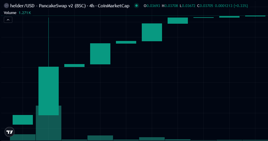 Chart Performance: Stability with Strength