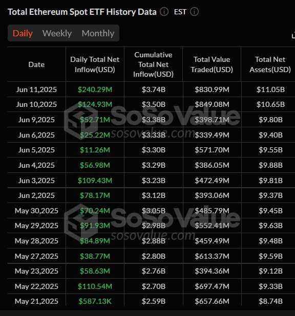 Ethereum ETF Inflows Between May 21 and June 12