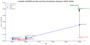 catzilla coin price pridiction 2025_ 2026_ 2023