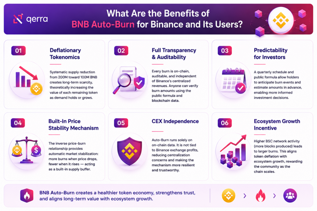 Benefits of BNB Auto-Burn