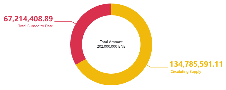 BNB Total Burned Data Till 12th May 2026